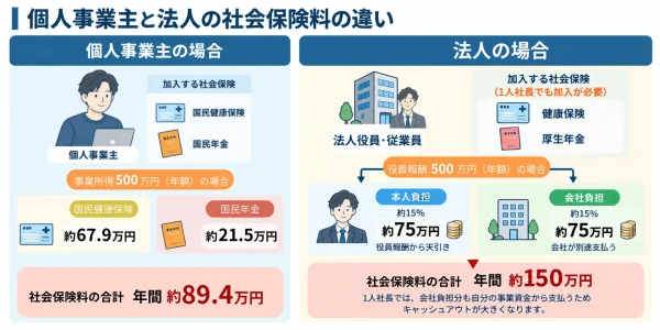 個人事業主と法人の社会保険料の違いについての画像