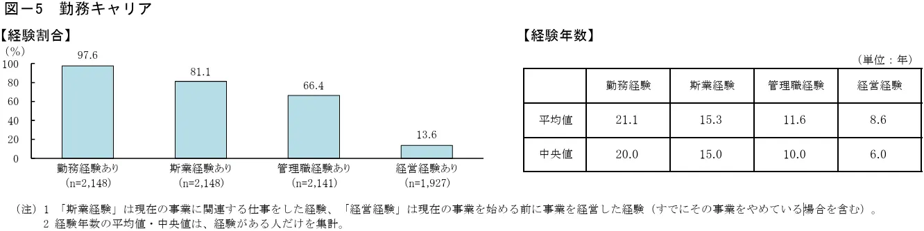 相2025年度新規開業実態調査 図ー5勤務キャリア