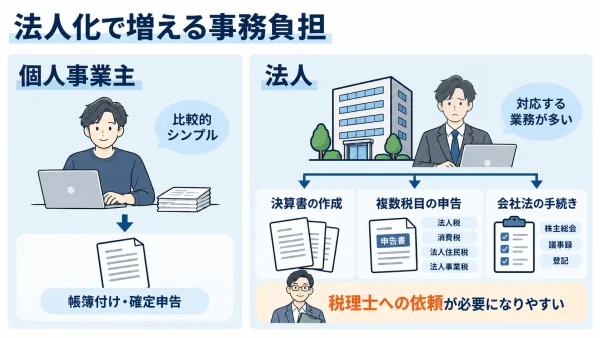 法人化により事務負担が増加することを示す画像