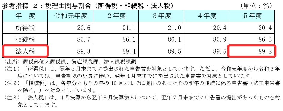 税理士関与割合（所得税・相続税・法人税）