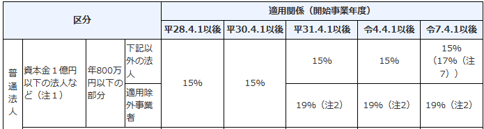 No.5759 法人税の税率