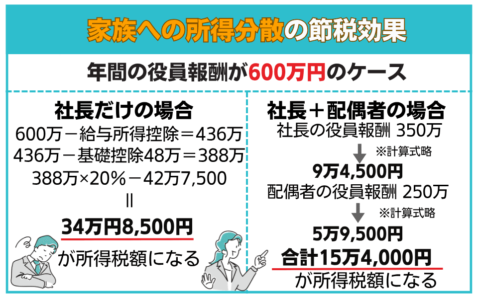 家族を役員にして所得を分散する方法と注意点