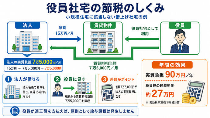 役員社宅が節税につながるしくみ