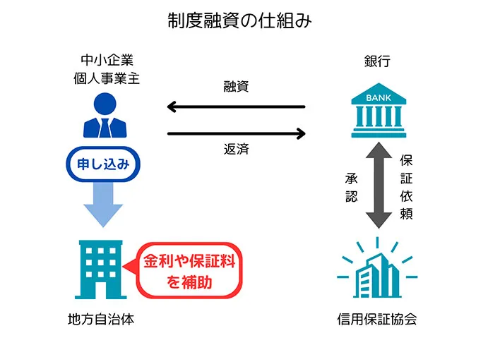 地方自治体・金融機関・信用保証協会の３者連携による制度融資のしくみ