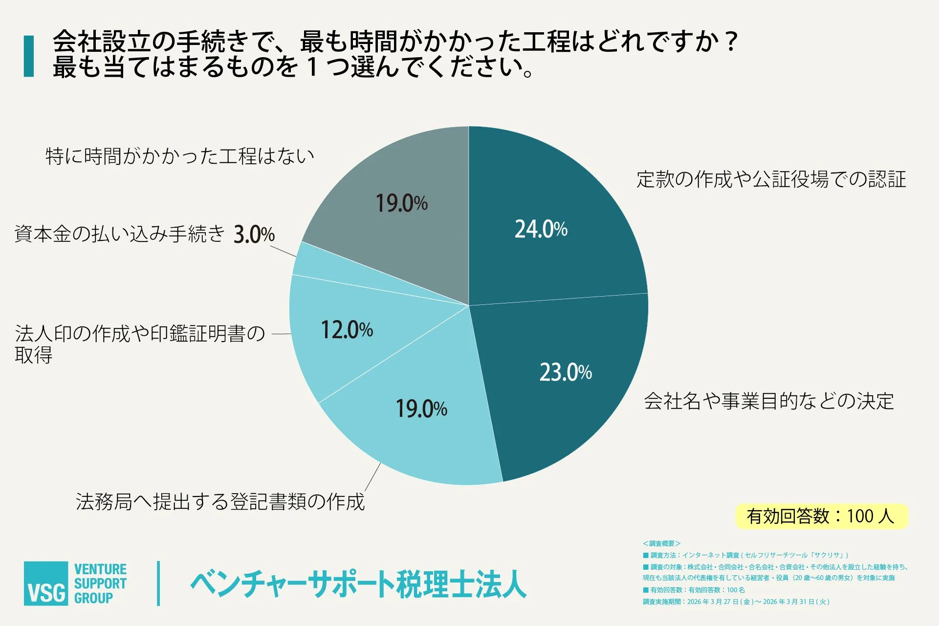 会社設立の手続きで、最も時間がかかった工程はどれですか?