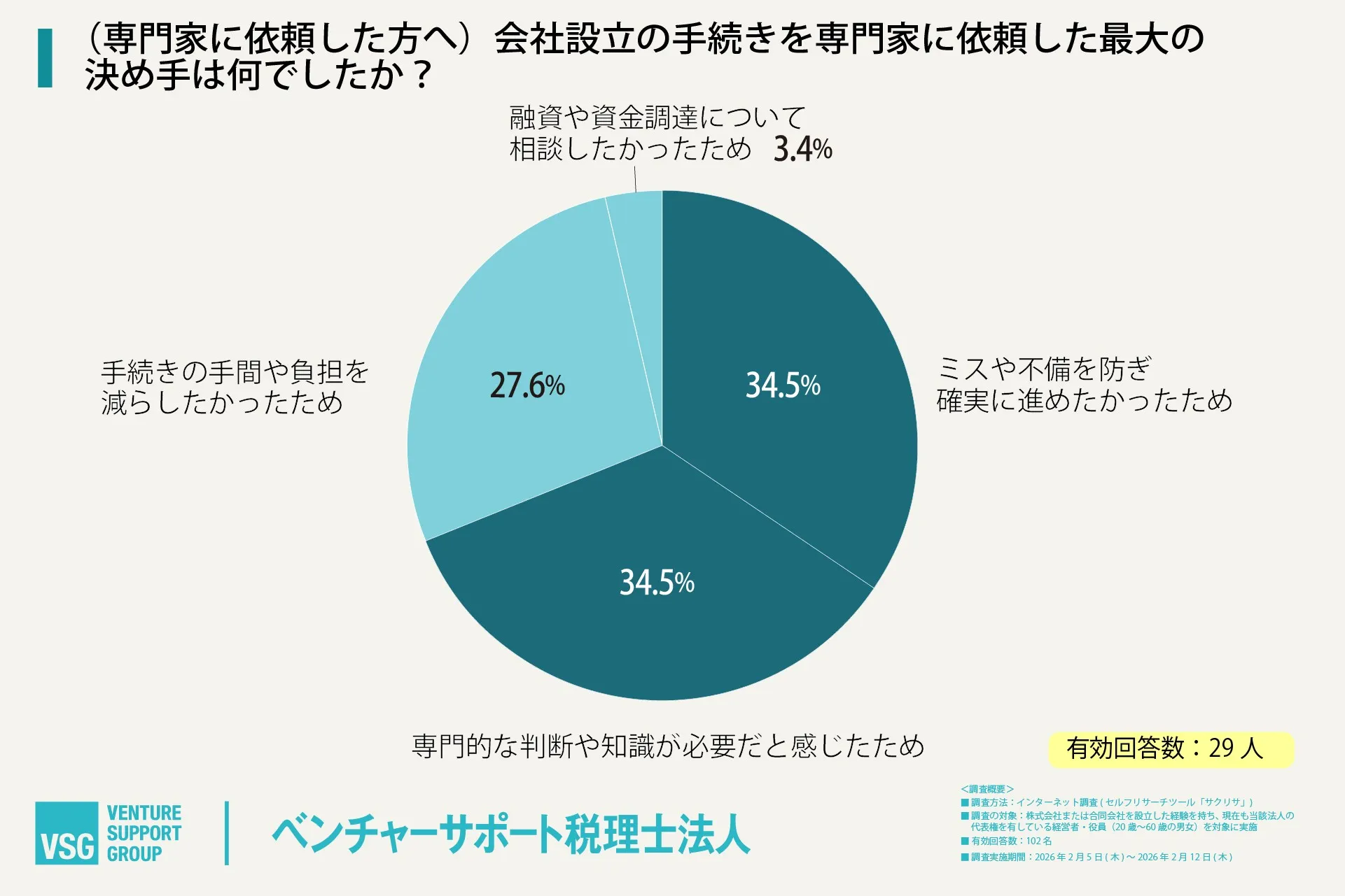 会社設立の手続きを専門家に依頼した最大の決め手は何でしたか?