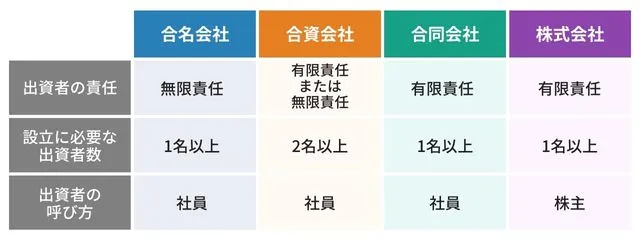 合名会社・合資会社・合同会社・株式会社の違い