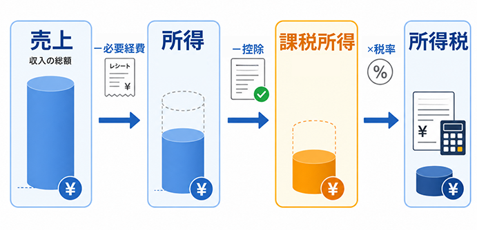 「売上」「年収」「所得」「課税所得」の違いとは