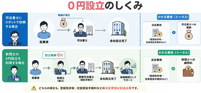 ０円設立のしくみ