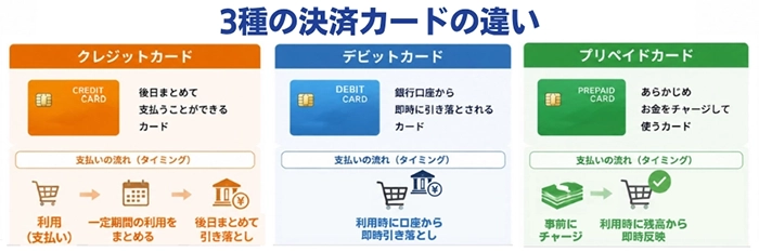 クレジットカード・デビットカード・プリペイドカードの違い