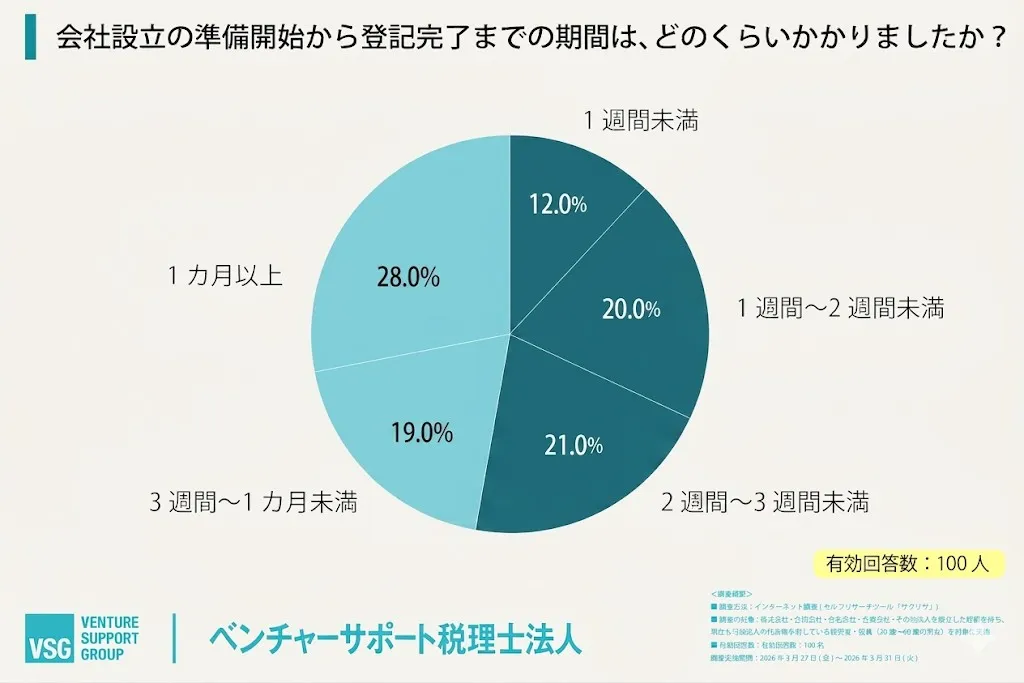 会社設立の準備開始から登記完了までの期間は、どのくらいかかりましたか?
