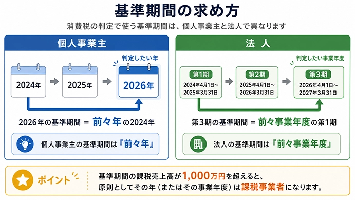 消費税の納税義務は「基準期間の課税売上高」で決まる