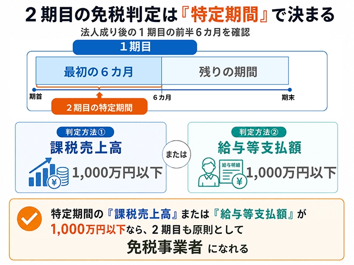 ２期目の免税条件：特定期間の課税売上高または給与等支払額が1,000万円以下であること