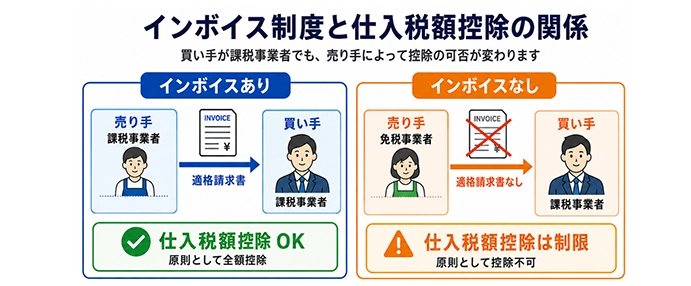 インボイス制度の概要と消費税への影響