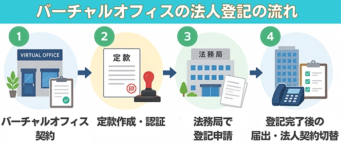 バーチャルオフィスで法人登記をする流れとは