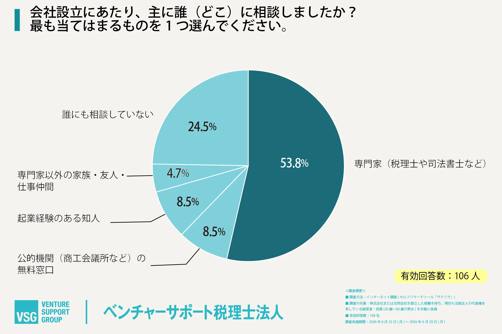 会社設立にあたって主に誰（どこ）に相談しましたか？
