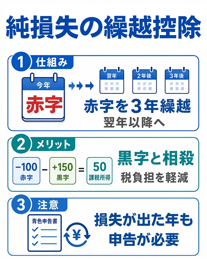 純損失の繰越控除：赤字を翌年以降３年間繰り越せる