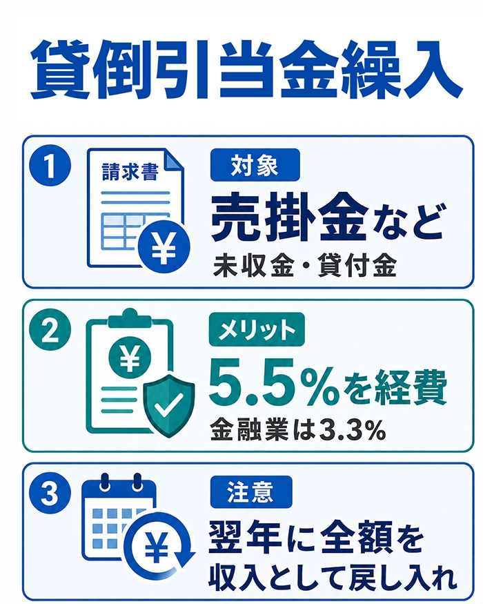 貸倒引当金繰入：貸倒引当金を経費として計上できる