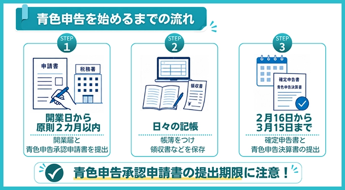 青色申告を始めるまでの流れ