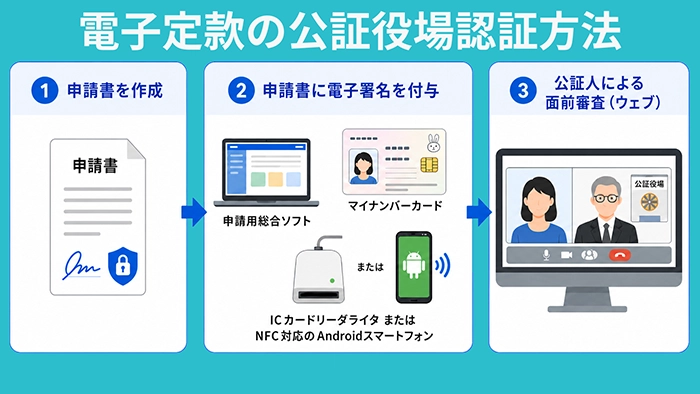 電子定款の公証役場認証方法