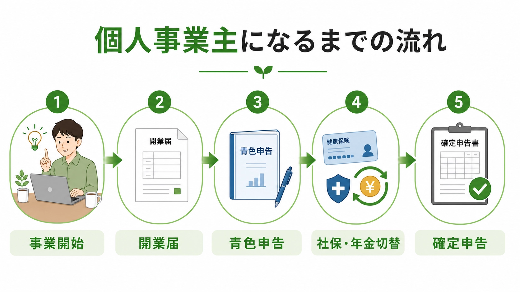 個人事業主になるためには