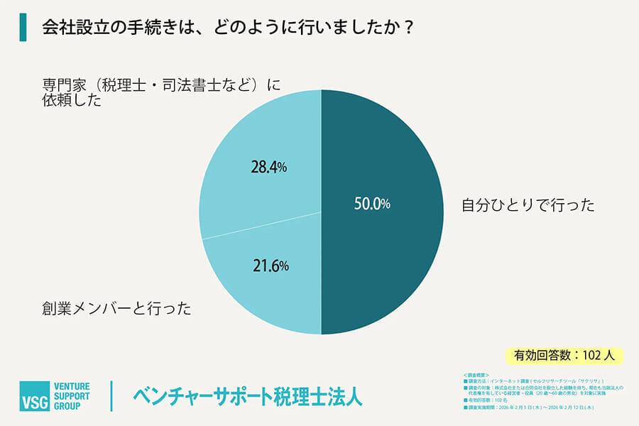 会社設立の手続きは、どのように行いましたか?