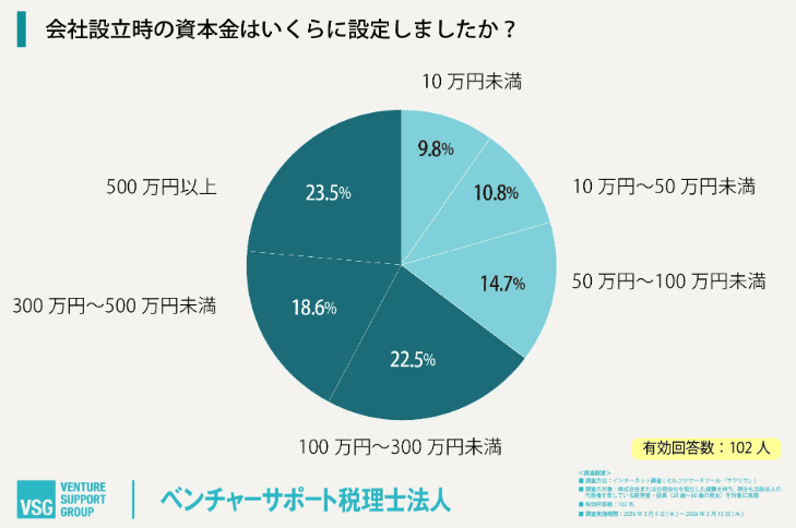 会社設立時の資本金はいくらに設定しましたか?