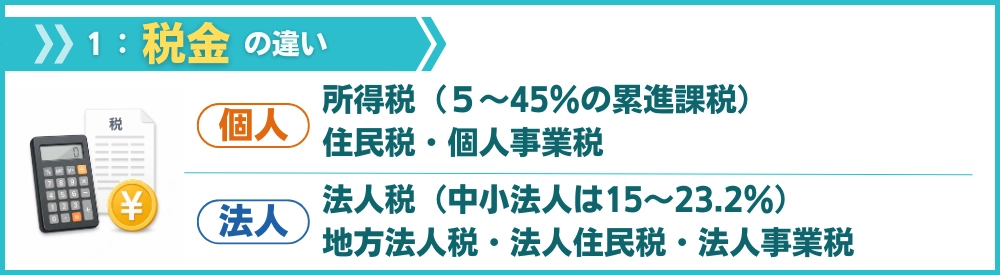 税金の違い|税金の種類と税率が異なる