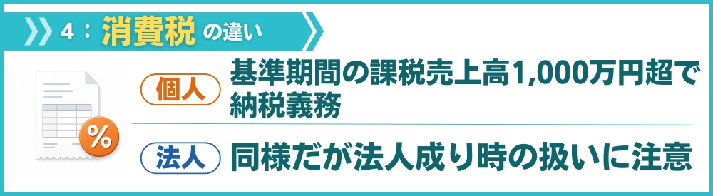 消費税の違い|基本のしくみは同じだが法人成り時に注意