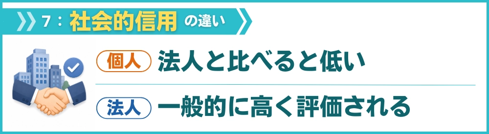 社会的信用の違いが影響する場面