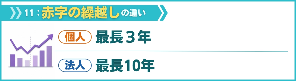 赤字を繰り越せる期間の違い