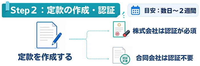 Step2:定款の作成・認証にかかる期間
