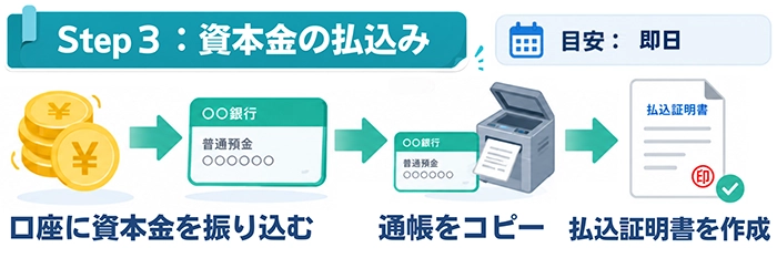 Step3:資本金の払込みにかかる期間