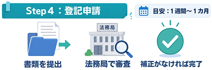 Step4:登記申請から完了までにかかる期間