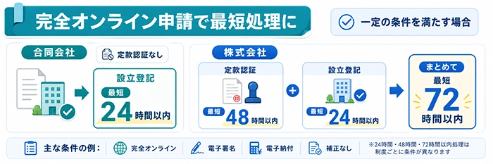 その1:オンライン申請で登記・定款認証を短縮する