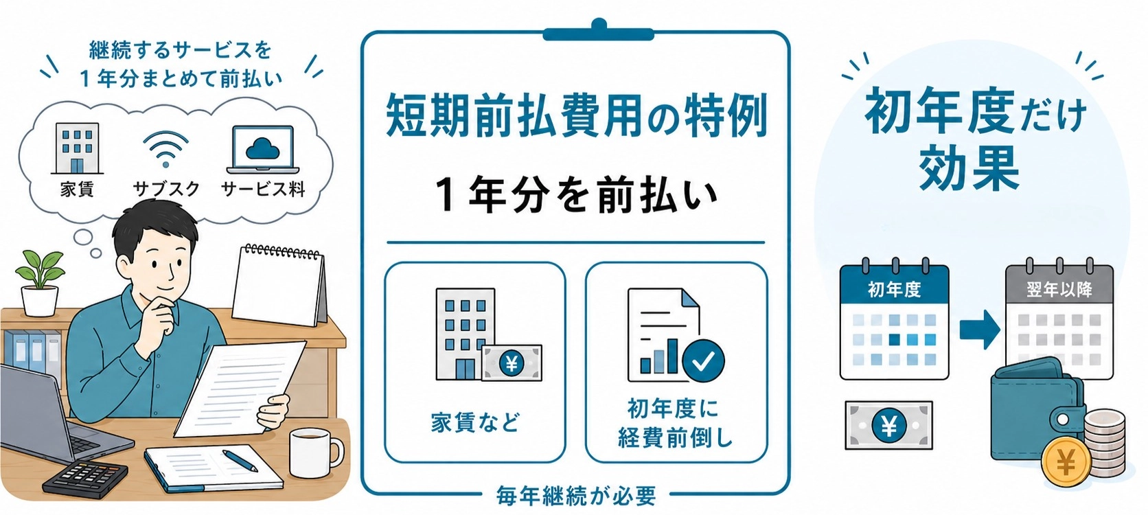 短期前払費用の特例