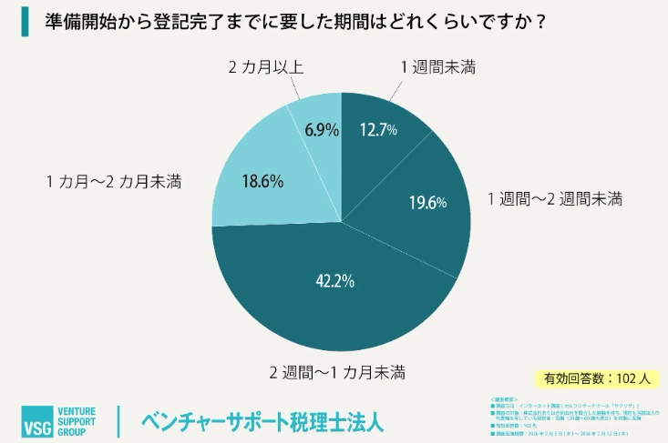準備期間から登記完了までに要した期間はどれくらいですか？