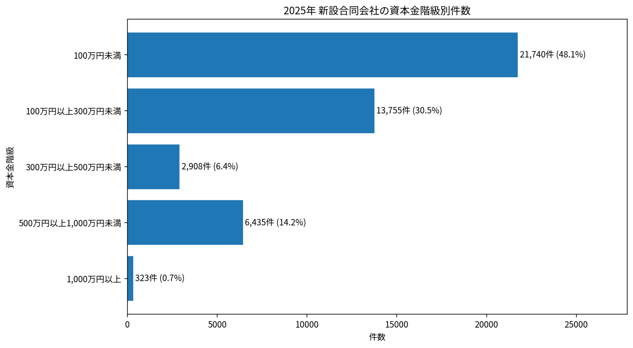 2025年新設合同会社の資本金階級別件数