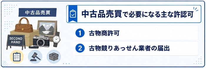 中古品売買