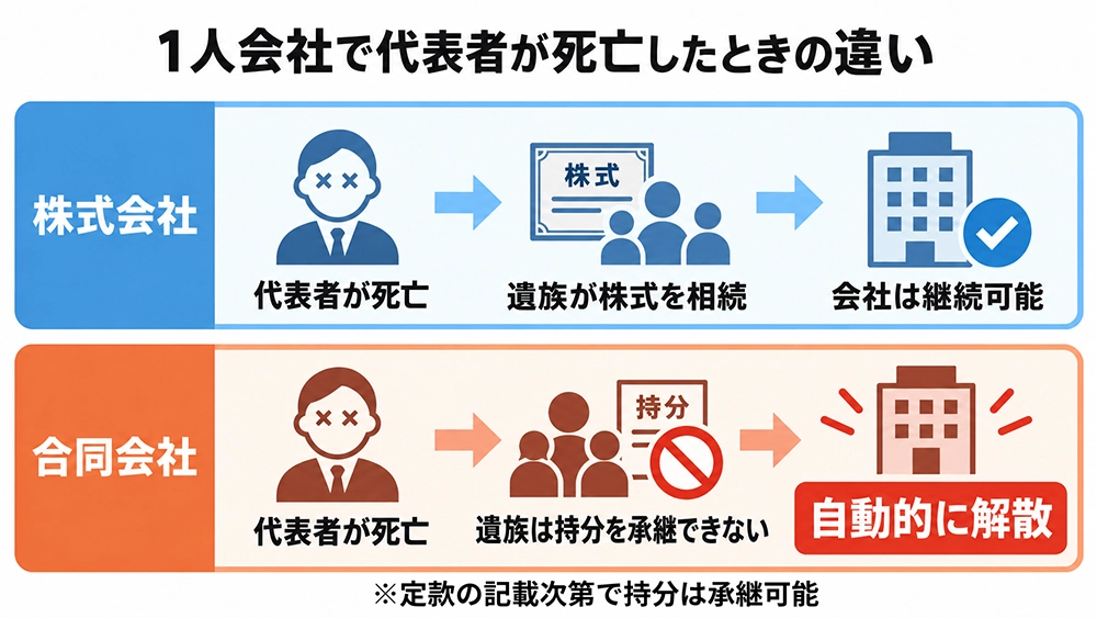 1人会社で代表者が死亡したときの違い