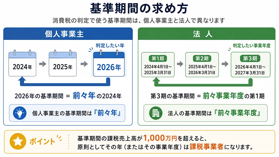 基準期間の求め方
