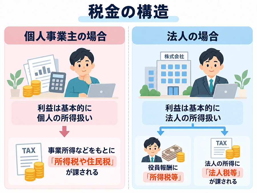 税金の構造