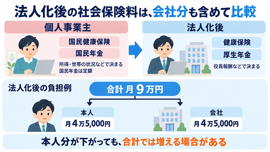 その1:社会保険の加入先が変わり、会社負担も発生する