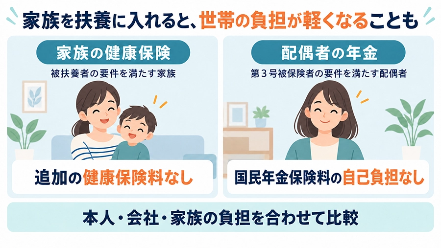 家族を不要に入れると、世帯の負担が軽くなることも