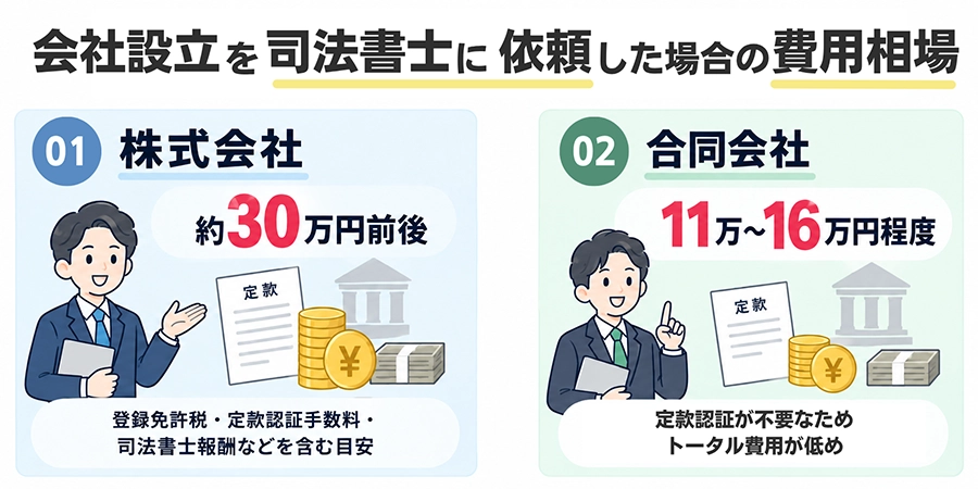 会社設立を司法書士に依頼した場合の費用相場