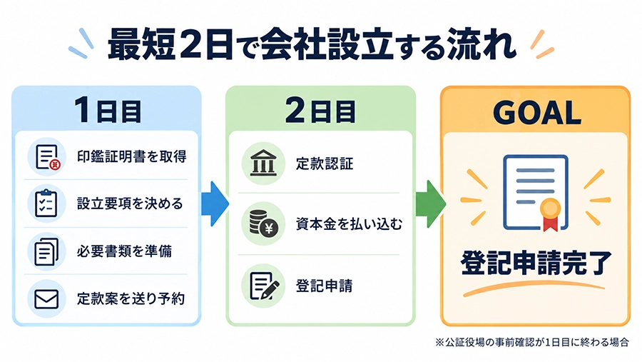 最短２日で会社設立するためのToDoリスト