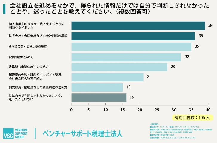 会社設立の情報収集はAI利用も広がる一方、9割弱が「専門家など人にも確認」を選択。代表者106名に聞く、会社設立の情報収集・AI利用・専門家活用の実態