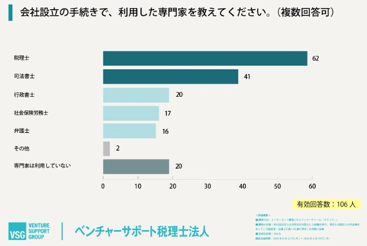 会社設立の手続きで、利用した専門家を教えてください。