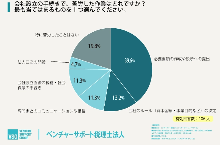 会社設立の手続きで、苦労した作業はどれですか?