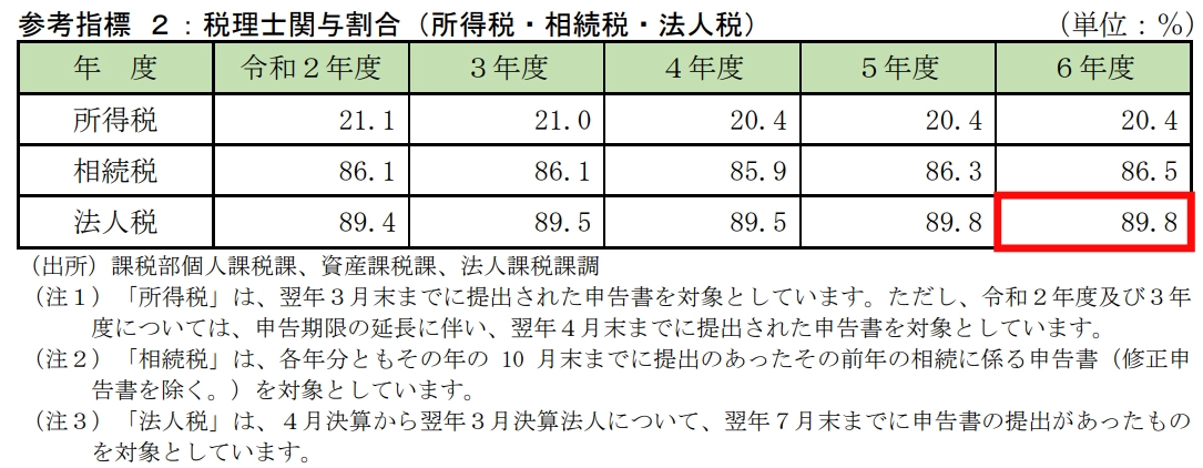 税理士関与割合（所得税・相続税・法人税）